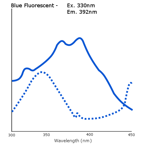 Blue Fluorescent Carboxylated Particles